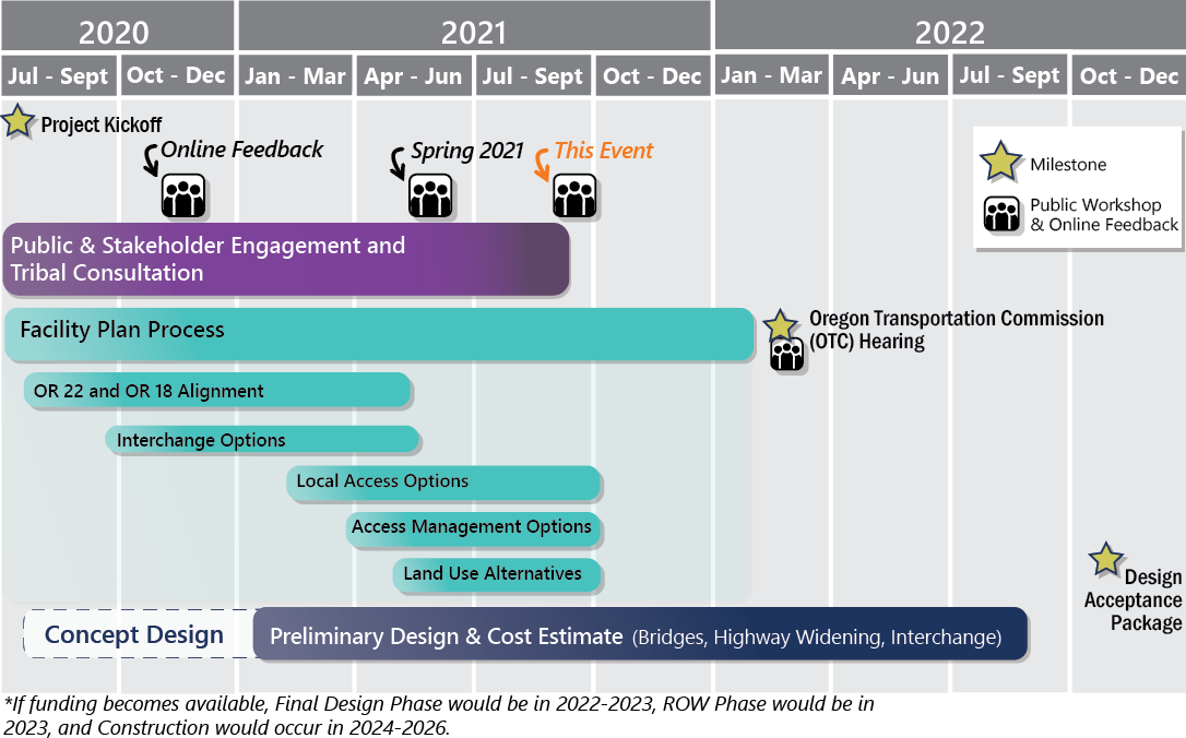 The timeline for the project; this outreach is taking place in September through October, 2021 and is the last round of outreach.